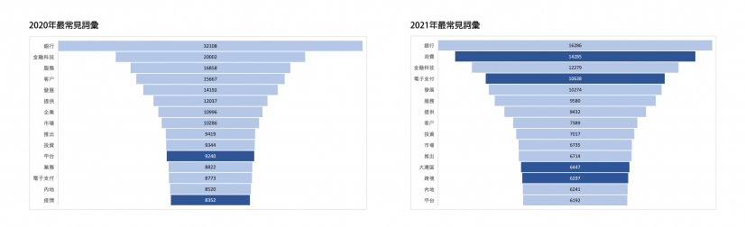 Hong Kong FinTech Buzz Index rebounds from a decline in 2021Q4
